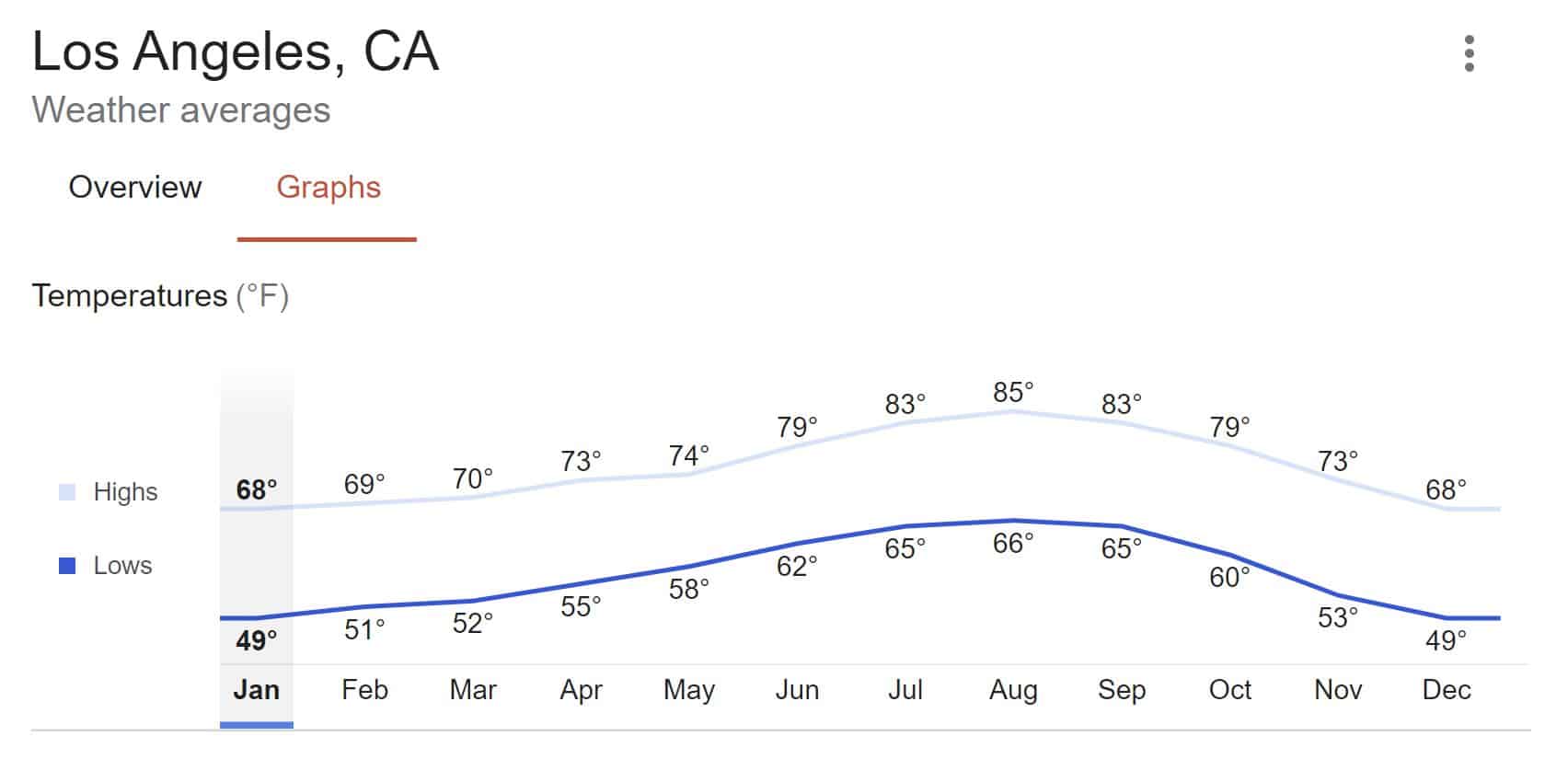 Weather & Climate Study California